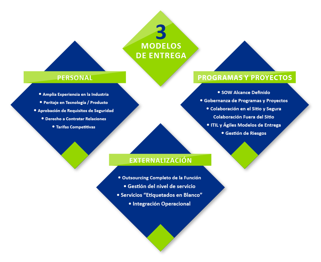 industry consulting 3 delivery models graphic