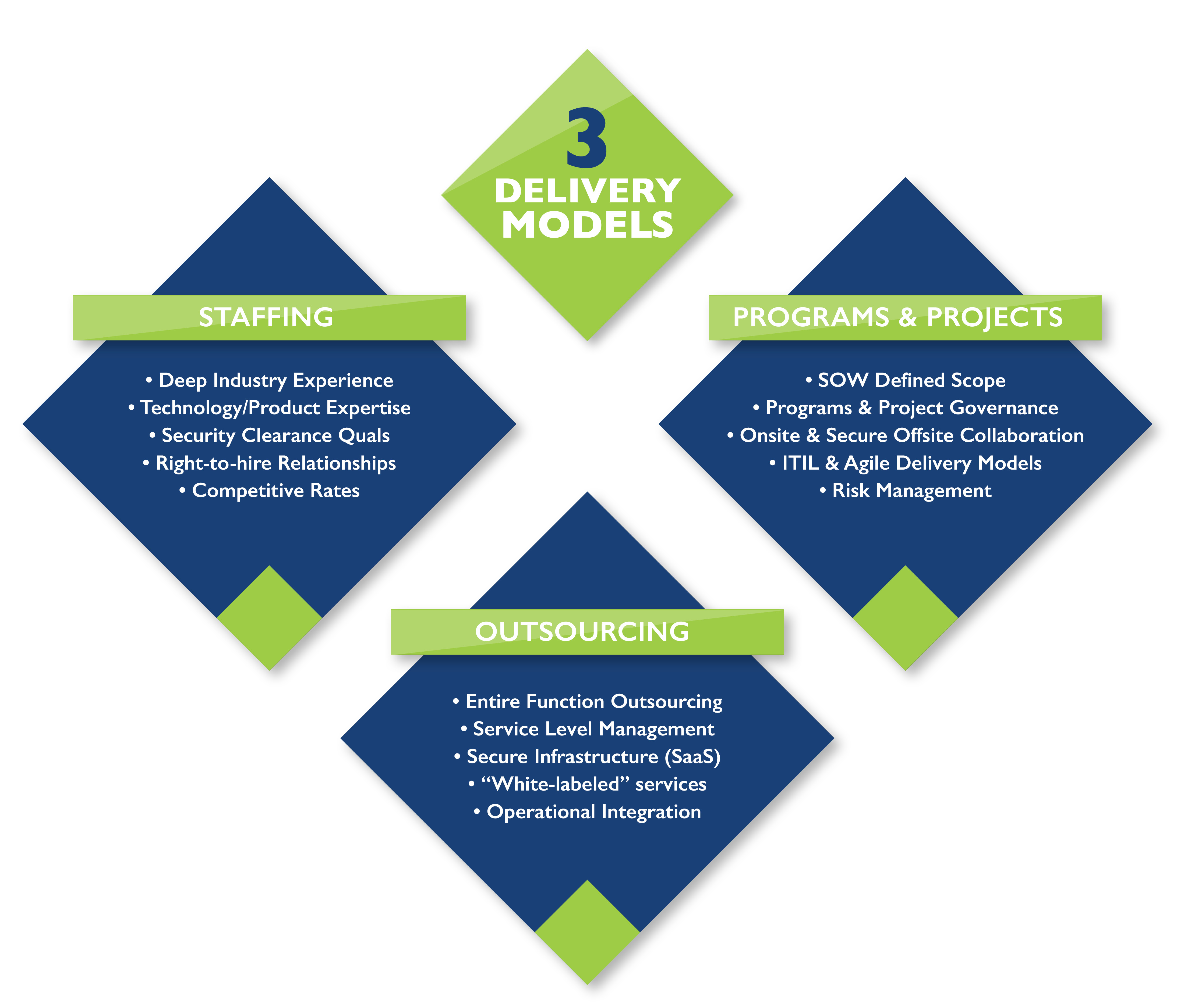 industry consulting 3 delivery models graphic