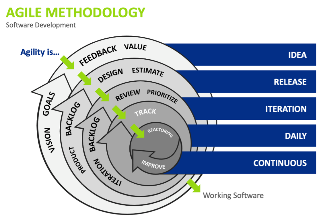 Agile Methodology graphic