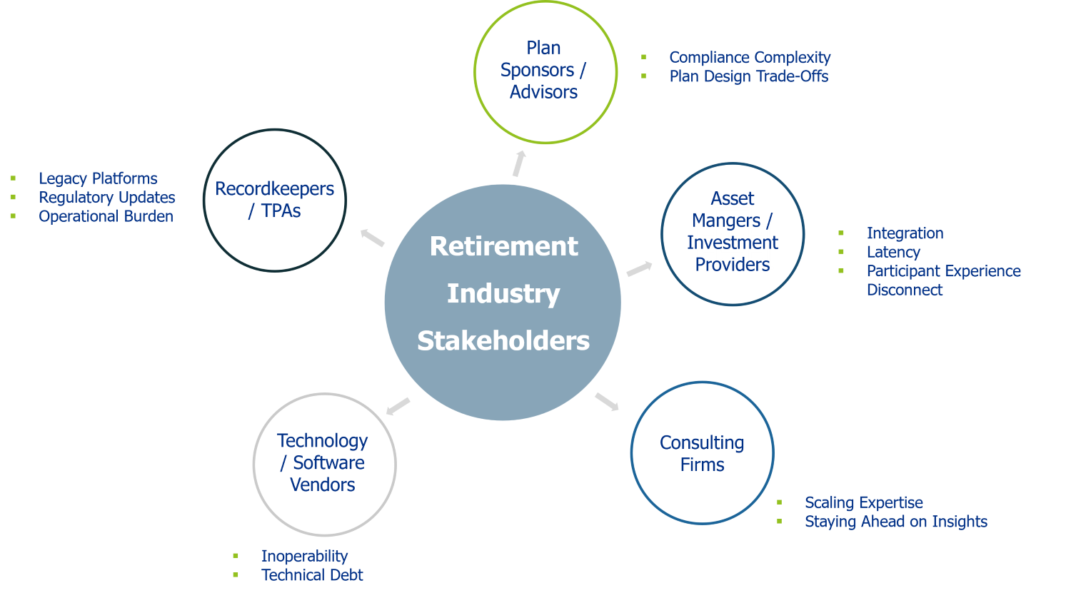 Retirement Industry Stakeholders Graphic